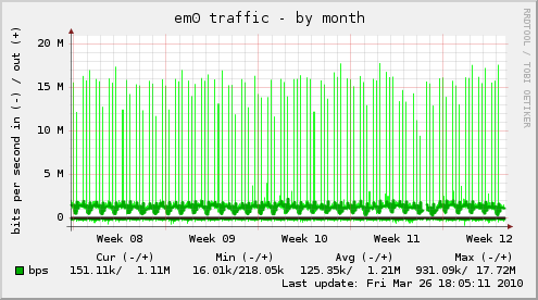 monthly graph