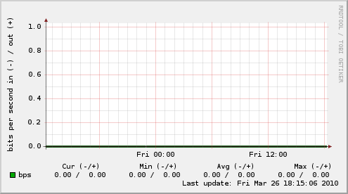 em1 traffic