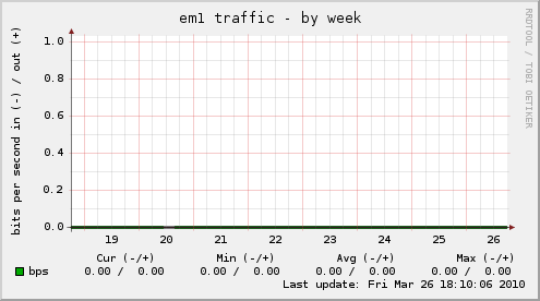 em1 traffic