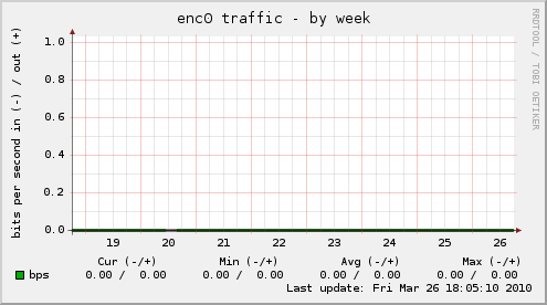 enc0 traffic