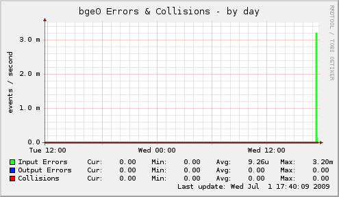 daily graph