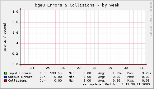 weekly graph