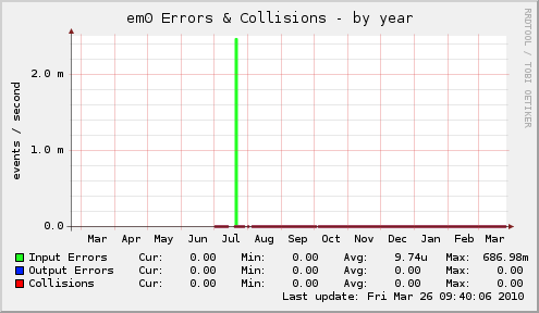 yearly graph