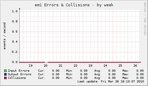 em1 Errors & Collisions