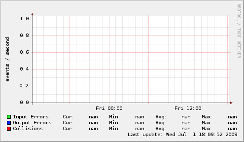 vlan2 Errors & Collisions