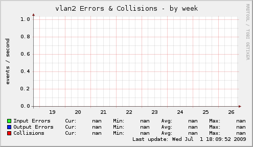 vlan2 Errors & Collisions