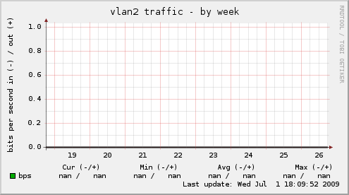 vlan2 traffic