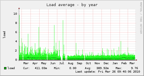 yearly graph