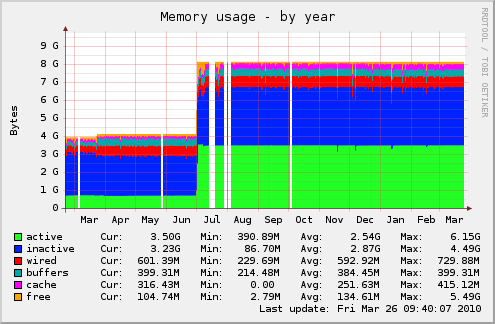 yearly graph