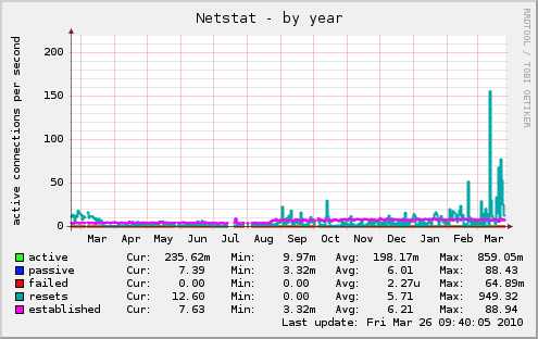 yearly graph